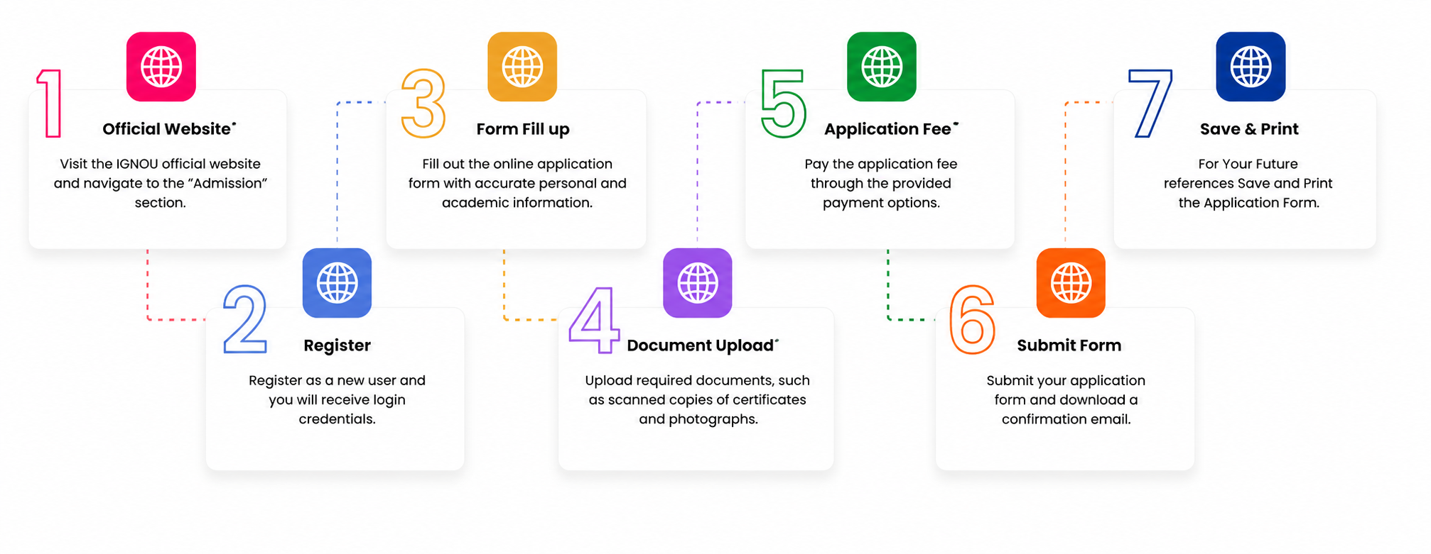 IGNOU Application Process